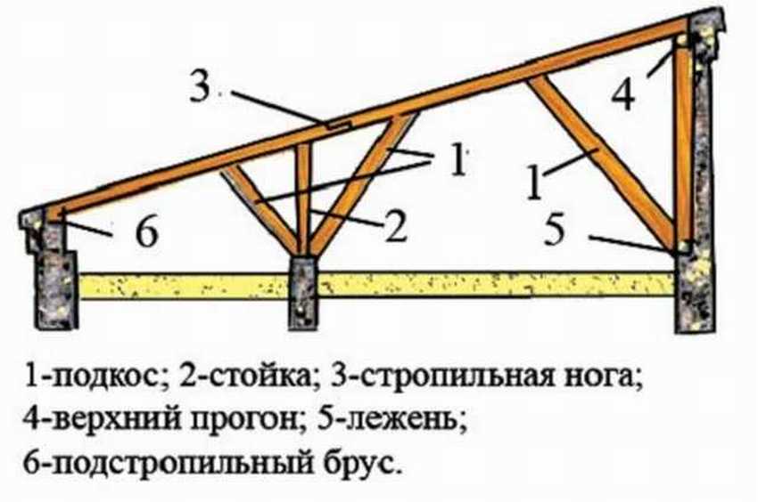 Схема за изграждане на наклонен покрив